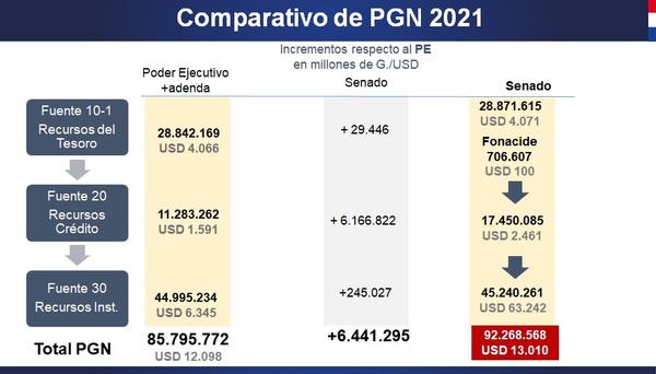 Hacienda ajustará PGN 2021 inflado en Congreso