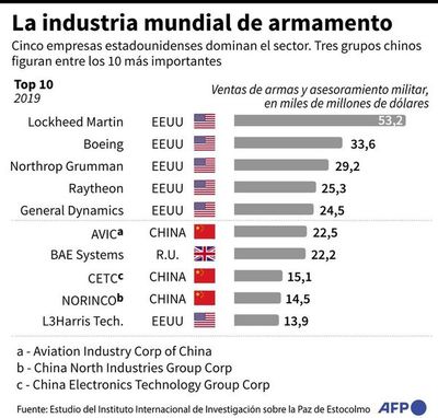 Estadounidenses y chinos dominan mercado mundial del armamento - Mundo - ABC Color