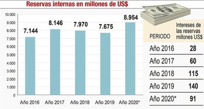 Rendimiento de reservas cayó 30% por pandemia - Nacionales - ABC Color