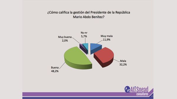 El 50% de los colorados califica como muy buena y buena la gestión de MAB - El Trueno