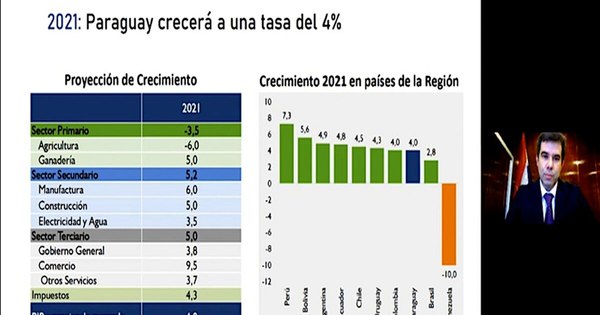 La Nación / Economía local crecerá 4% en el 2021, con buenas expectativas