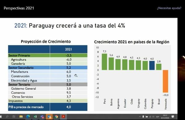 Gobierno modera proyección de PIB en bajón del 1% y déficit fiscal en 6,1% - Nacionales - ABC Color