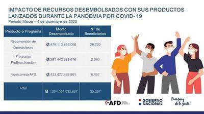 AFD desembolsó G. 1.204 billones mediante sus productos lanzados en pandemia - El Trueno
