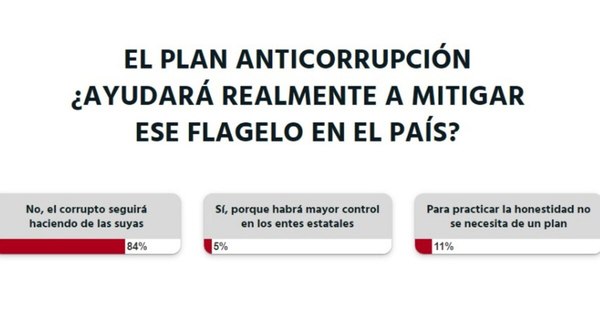 La Nación / Corruptos seguirán haciendo de las suyas, pese a Plan Anticorrupción, opina la ciudadanía