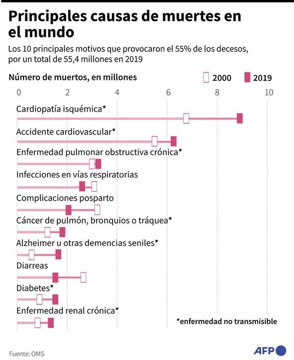 Dolencias cardiacas, primera causa global de fallecimientos - Mundo - ABC Color