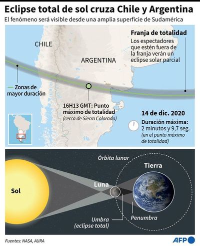 El eclipse total de Sol, clave para la ciencia y los astrónomos chilenos - Ciencia - ABC Color