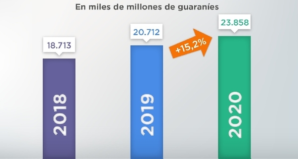 La inversión social llega a USD 3.392 millones con un aumento de 15,2% - El Trueno