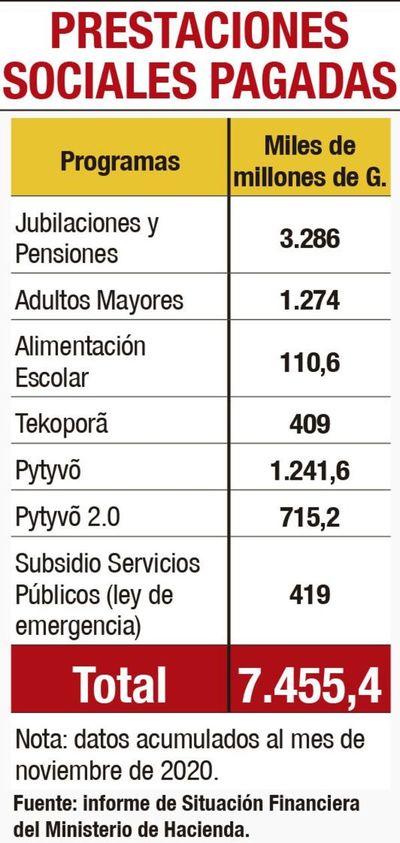 Hacienda pretende pagar el tercer subsidio Pytyvõ antes de la Navidad - Nacionales - ABC Color