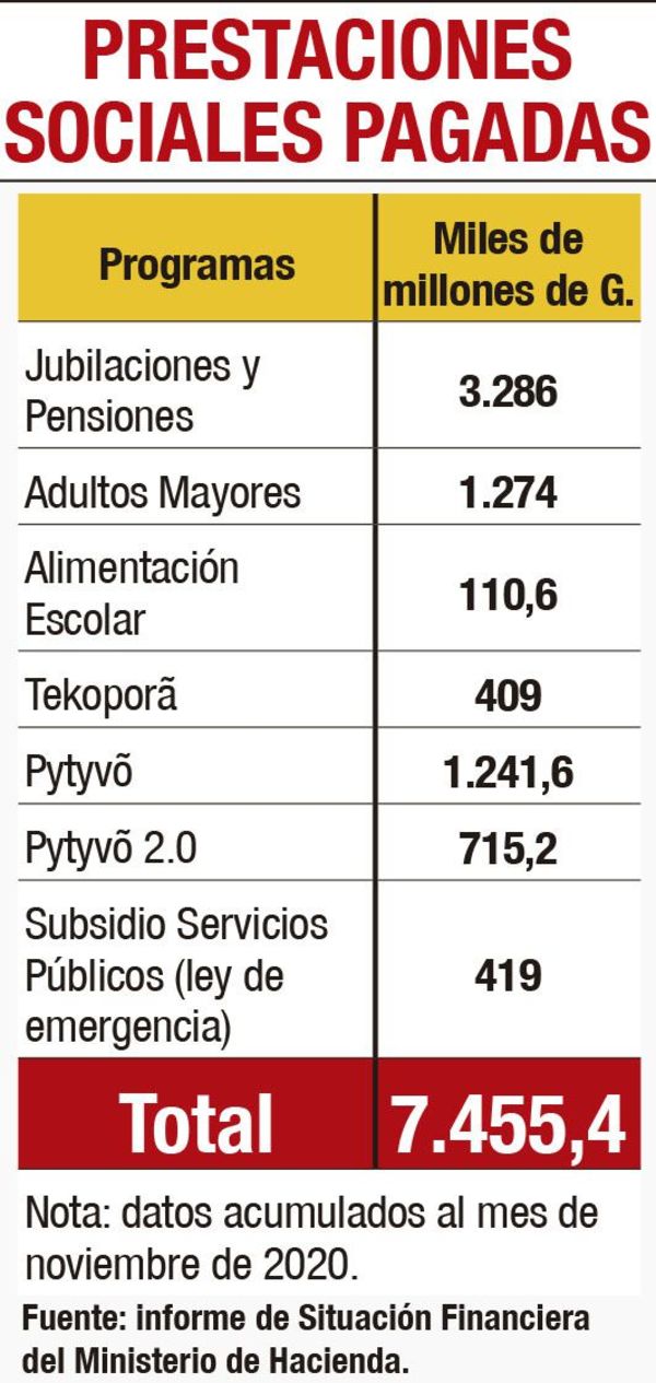 Hacienda pretende pagar el tercer subsidio Pytyvõ antes de la Navidad - Nacionales - ABC Color