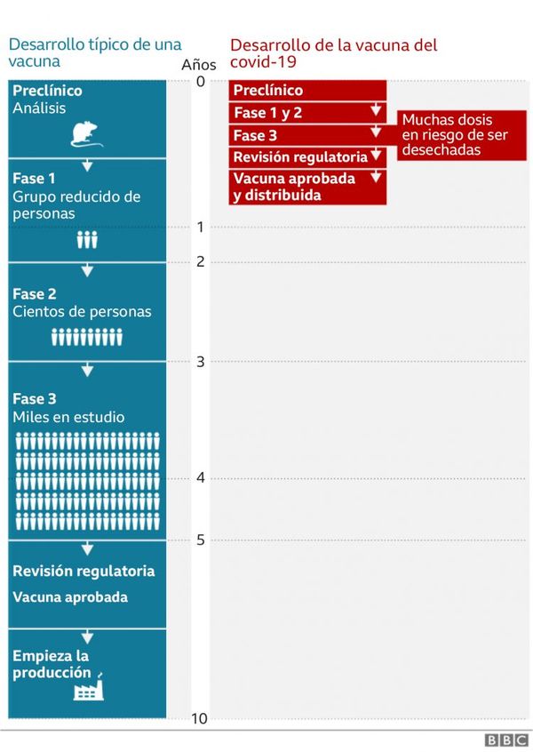 Covid-19: cuánto tiempo se demoró en encontrar la vacuna para algunas enfermedades (y por qué este coronavirus es un caso histórico)