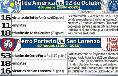 Puntos vitales en Villa Elisa - Fútbol - ABC Color