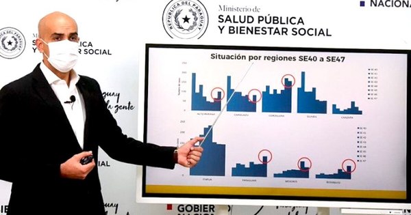 La Nación / Diez nuevos fallecidos y 800 casos positivos