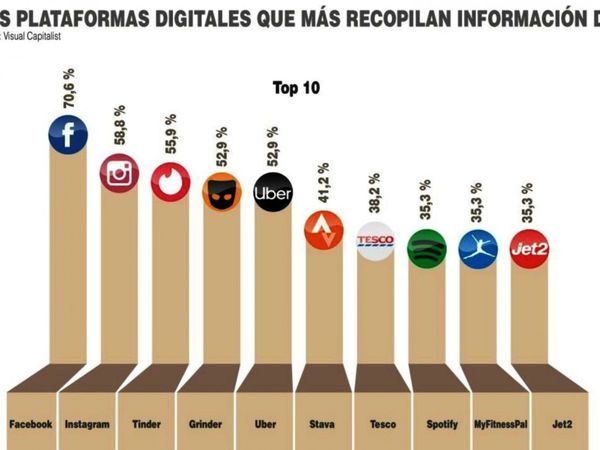 Gigantes tecnológicos, en la mira ante creciente poderío en influencia