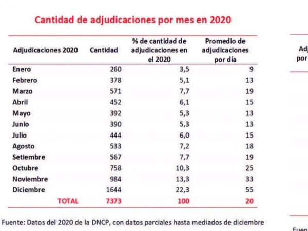 Una de cada cuatro adjudicaciones del 2020 se concretó en diciembre