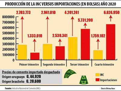 INC dice que no se justifican altos precios de importados