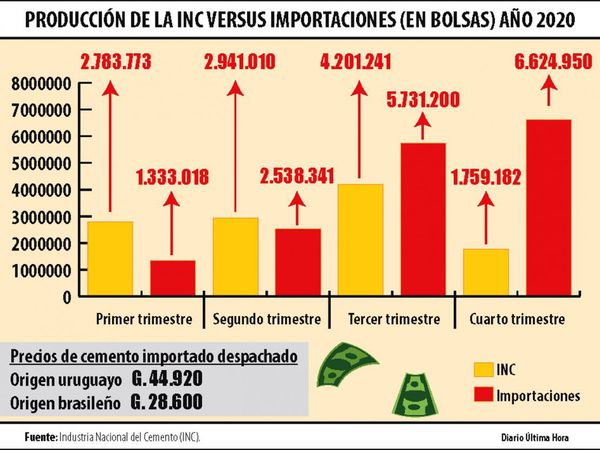 INC dice que no se justifican altos precios de importados