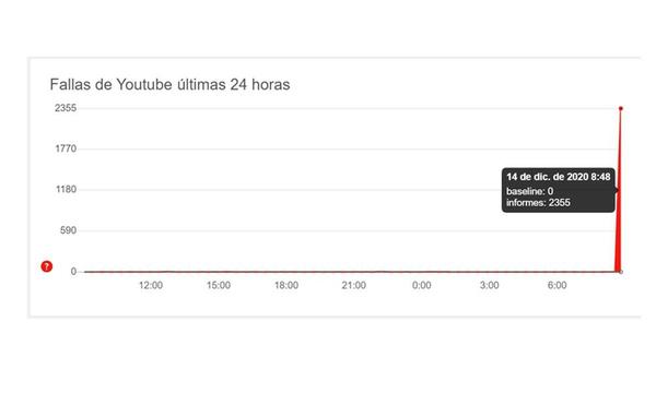 Gmail, Meet, YouTube y otros servicios de Google estuvieron caídos y provocaron dificultades en todo el mundo – Prensa 5