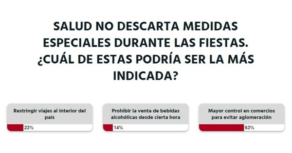 La Nación / Durante las fiestas de fin de año debe haber mayor control para evitar aglomeración, opinan