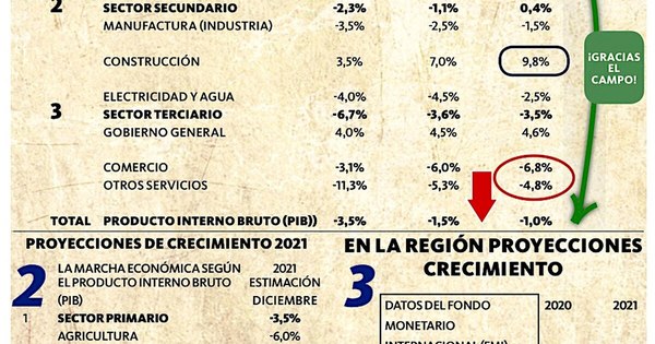 La Nación / Caeríamos solo 1% ¡Gracias, campo!