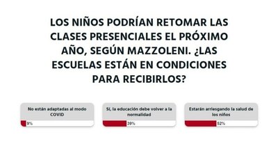 La Nación / Según los lectores, con la vuelta a clases presenciales se estaría arriesgando la salud de los niños