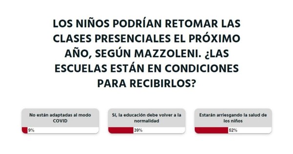 La Nación / Según los lectores, con la vuelta a clases presenciales se estaría arriesgando la salud de los niños