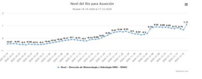 Lluvias hicieron efecto: Río Paraguay subió 43 cm en un solo día - Nacionales - ABC Color