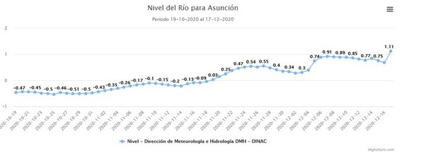 Lluvias hicieron efecto: Río Paraguay subió 43 cm en un solo día - Nacionales - ABC Color
