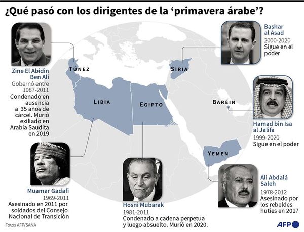 Diez años de la inmolación de un joven que dio origen a la “Primavera Árabe” - Mundo - ABC Color