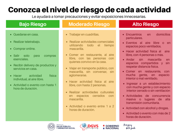 Conozca el nivel de riesgo de las diferentes actividades - El Trueno