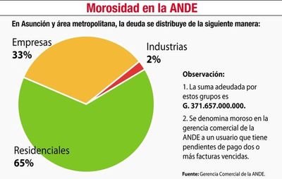 La ANDE cortó la energía a 66 usuarios por morosidad - Nacionales - ABC Color