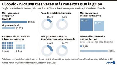 El covid-19 sería más letal que la gripe estacional - Mundo - ABC Color