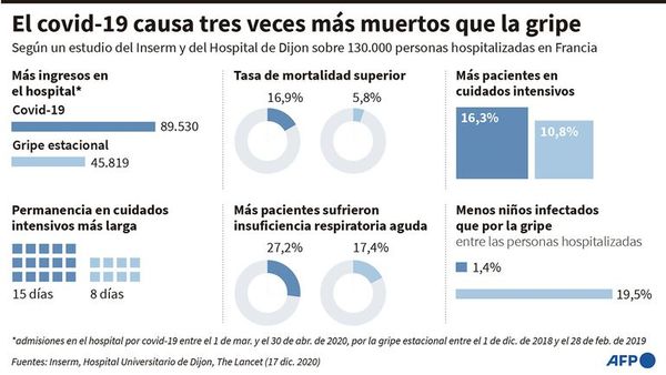 El covid-19 sería más letal que la gripe estacional - Mundo - ABC Color