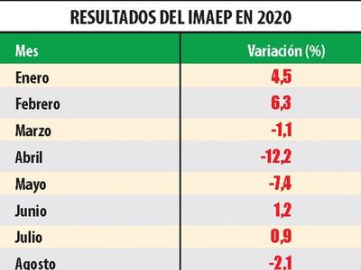 El encierro llevó a la economía a su caída más pronunciada en décadas