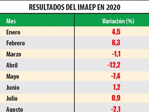 El encierro llevó a la economía a su caída más pronunciada en décadas
