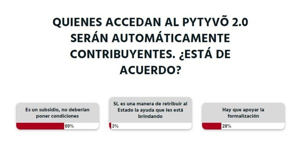 La Nación / Votá LN: No se deben imponer condiciones para acceder al cobro de Pytyvõ 2.0