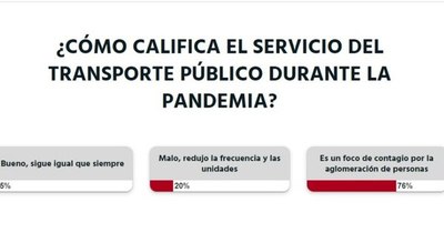 La Nación / El servicio de transporte público es el principal foco de contagio, según lectores