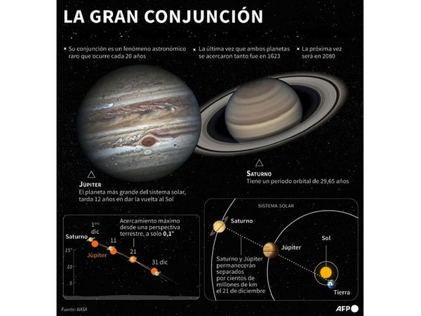 Júpiter y Saturno maravillan con su Gran Conjunción