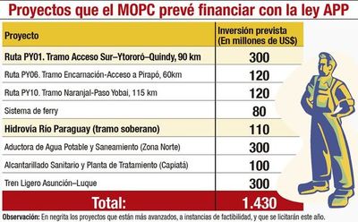 Tras críticas por deudas, MOPC dice que en 2021 ya licitará obras vía APP - Nacionales - ABC Color