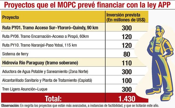 Tras críticas por deudas, MOPC dice que en 2021 ya licitará obras vía APP - Nacionales - ABC Color