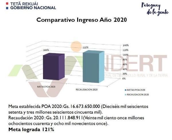 Indert supera en 121% su meta estimada de recaudación para el 2020 | .::Agencia IP::.