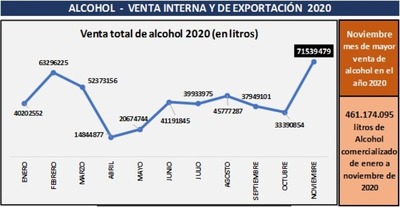 MIC registró récord en la comercialización de alcohol | .::Agencia IP::.