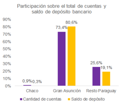 Gran Asunción concentra el 80% de los depósitos bancarios