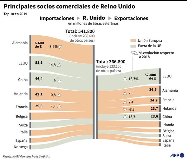 Con “Acuerdo de Nochebuena” sellan pacto comercial entre Reino Unido y UE - Mundo - ABC Color