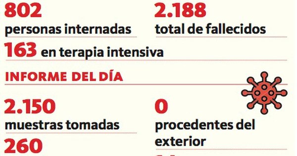 La Nación / Covid-19: Reportan 14 decesos y 260 positivos