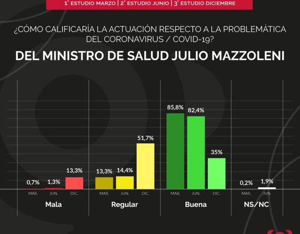 Buena imagen del ministro Mazzoleni se esfumó