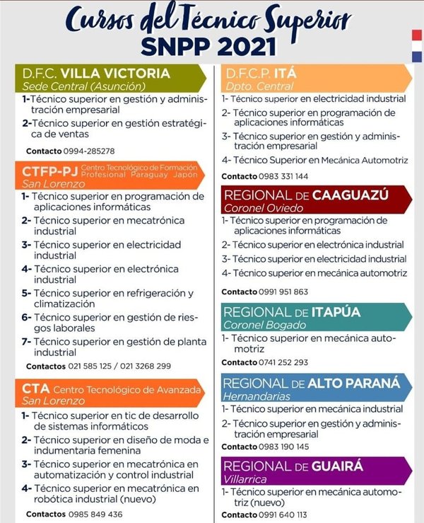 SNPP: Cursos de tecnicatura superior, inscripción para CPI hasta el 3 de enero » San Lorenzo PY