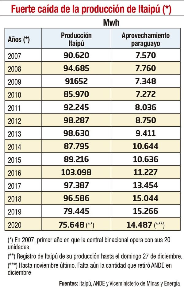 Desaparición de la energía barata en Itaipú repercutirá en tarifas de ANDE - Nacionales - ABC Color