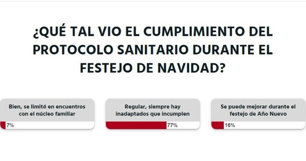La Nación / Votá LN: La ciudadanía tuvo un comportamiento moderado durante los festejos de Navidad