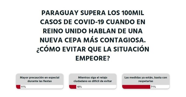 La Nación / Votá LN: Se deben respetar los protocolos sanitarios para evitar un posible caos