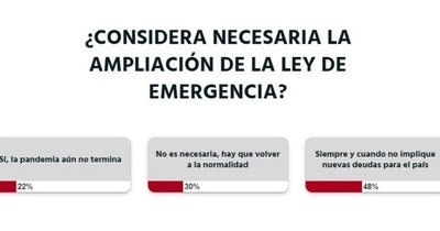 La Nación / Votá LN: Extensión de Ley de Emergencia no debe implicar nuevas deudas, opinan lectores